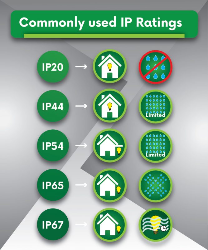 chỉ số bảo vệ ip